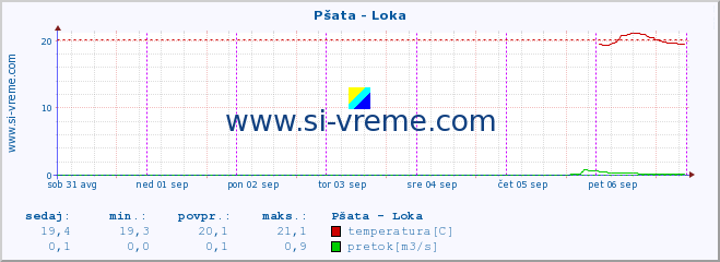 POVPREČJE :: Pšata - Loka :: temperatura | pretok | višina :: zadnji teden / 30 minut.