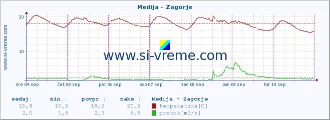 POVPREČJE :: Medija - Zagorje :: temperatura | pretok | višina :: zadnji teden / 30 minut.