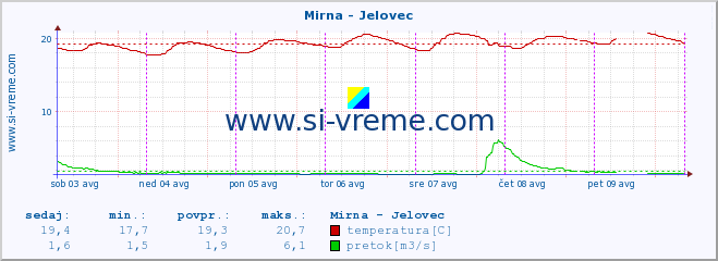 POVPREČJE :: Mirna - Jelovec :: temperatura | pretok | višina :: zadnji teden / 30 minut.