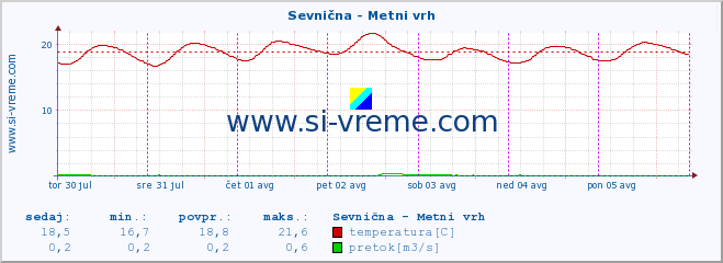 POVPREČJE :: Sevnična - Metni vrh :: temperatura | pretok | višina :: zadnji teden / 30 minut.