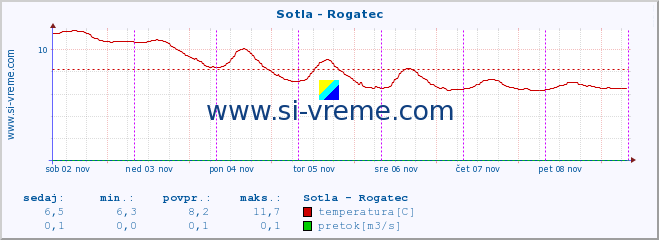 POVPREČJE :: Sotla - Rogatec :: temperatura | pretok | višina :: zadnji teden / 30 minut.