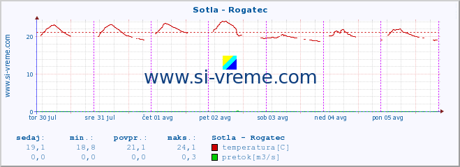 POVPREČJE :: Sotla - Rogatec :: temperatura | pretok | višina :: zadnji teden / 30 minut.