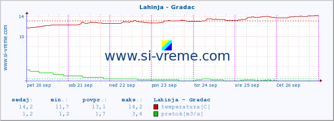 POVPREČJE :: Lahinja - Gradac :: temperatura | pretok | višina :: zadnji teden / 30 minut.