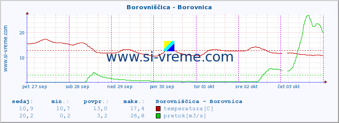 POVPREČJE :: Borovniščica - Borovnica :: temperatura | pretok | višina :: zadnji teden / 30 minut.