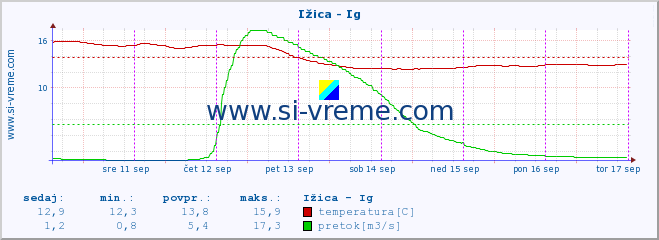 POVPREČJE :: Ižica - Ig :: temperatura | pretok | višina :: zadnji teden / 30 minut.