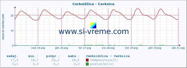 POVPREČJE :: Cerkniščica - Cerknica :: temperatura | pretok | višina :: zadnji teden / 30 minut.