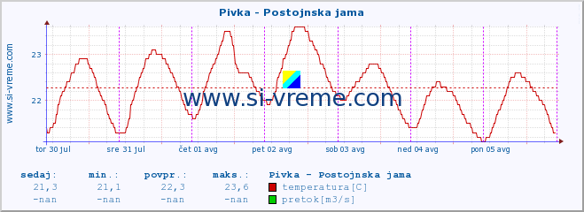 POVPREČJE :: Pivka - Postojnska jama :: temperatura | pretok | višina :: zadnji teden / 30 minut.