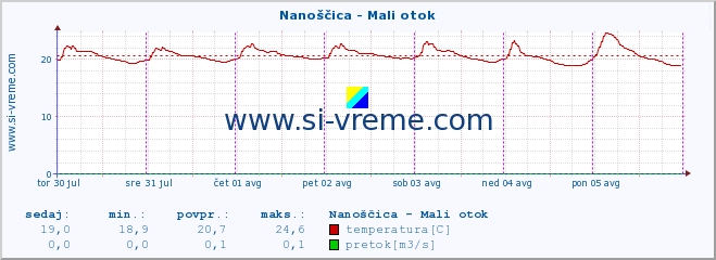 POVPREČJE :: Nanoščica - Mali otok :: temperatura | pretok | višina :: zadnji teden / 30 minut.