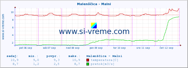 POVPREČJE :: Malenščica - Malni :: temperatura | pretok | višina :: zadnji teden / 30 minut.