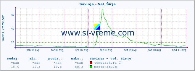 POVPREČJE :: Savinja - Vel. Širje :: temperatura | pretok | višina :: zadnji teden / 30 minut.