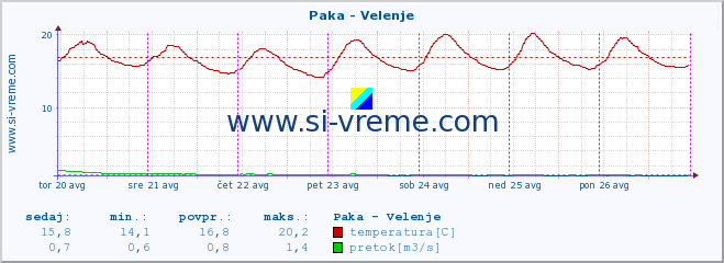 POVPREČJE :: Paka - Velenje :: temperatura | pretok | višina :: zadnji teden / 30 minut.