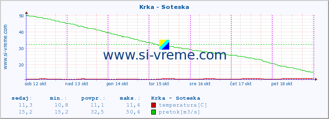 POVPREČJE :: Krka - Soteska :: temperatura | pretok | višina :: zadnji teden / 30 minut.