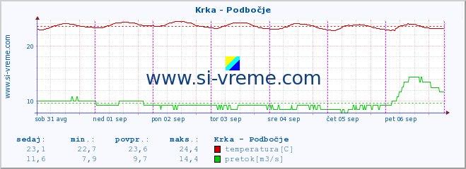 POVPREČJE :: Krka - Podbočje :: temperatura | pretok | višina :: zadnji teden / 30 minut.