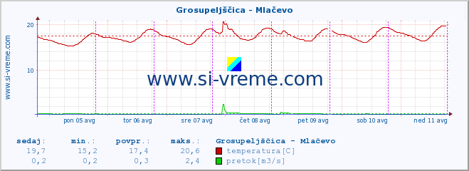 POVPREČJE :: Grosupeljščica - Mlačevo :: temperatura | pretok | višina :: zadnji teden / 30 minut.