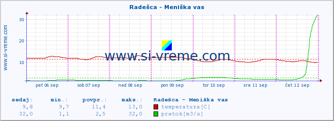 POVPREČJE :: Radešca - Meniška vas :: temperatura | pretok | višina :: zadnji teden / 30 minut.