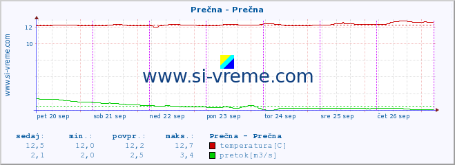 POVPREČJE :: Prečna - Prečna :: temperatura | pretok | višina :: zadnji teden / 30 minut.