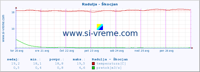 POVPREČJE :: Radulja - Škocjan :: temperatura | pretok | višina :: zadnji teden / 30 minut.