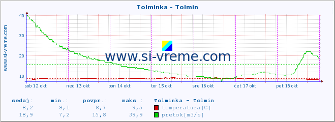 POVPREČJE :: Tolminka - Tolmin :: temperatura | pretok | višina :: zadnji teden / 30 minut.