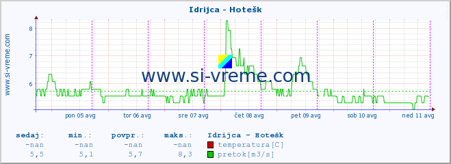 POVPREČJE :: Idrijca - Hotešk :: temperatura | pretok | višina :: zadnji teden / 30 minut.