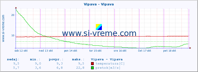 POVPREČJE :: Vipava - Vipava :: temperatura | pretok | višina :: zadnji teden / 30 minut.