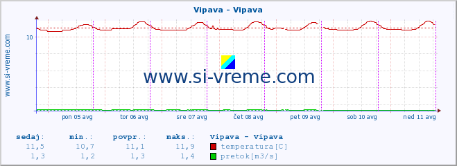 POVPREČJE :: Vipava - Vipava :: temperatura | pretok | višina :: zadnji teden / 30 minut.