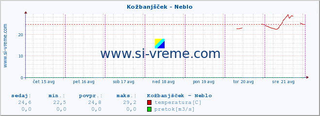 POVPREČJE :: Kožbanjšček - Neblo :: temperatura | pretok | višina :: zadnji teden / 30 minut.