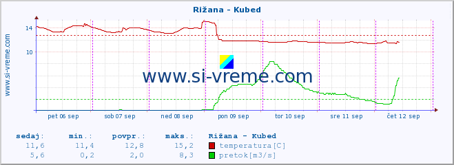 POVPREČJE :: Rižana - Kubed :: temperatura | pretok | višina :: zadnji teden / 30 minut.