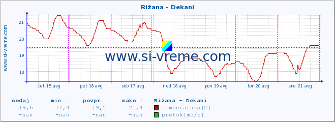 POVPREČJE :: Rižana - Dekani :: temperatura | pretok | višina :: zadnji teden / 30 minut.