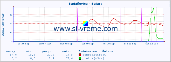 POVPREČJE :: Badaševica - Šalara :: temperatura | pretok | višina :: zadnji teden / 30 minut.