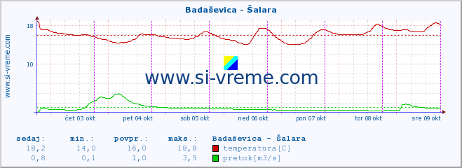 POVPREČJE :: Badaševica - Šalara :: temperatura | pretok | višina :: zadnji teden / 30 minut.