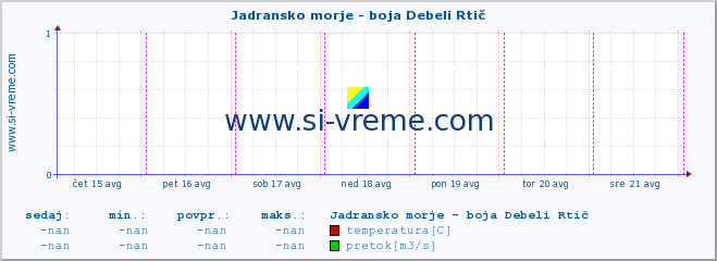 POVPREČJE :: Jadransko morje - boja Debeli Rtič :: temperatura | pretok | višina :: zadnji teden / 30 minut.