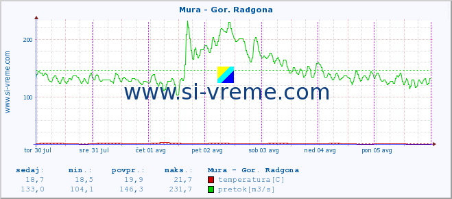 POVPREČJE :: Mura - Gor. Radgona :: temperatura | pretok | višina :: zadnji teden / 30 minut.