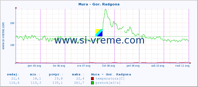 POVPREČJE :: Mura - Gor. Radgona :: temperatura | pretok | višina :: zadnji teden / 30 minut.