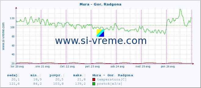 POVPREČJE :: Mura - Gor. Radgona :: temperatura | pretok | višina :: zadnji teden / 30 minut.