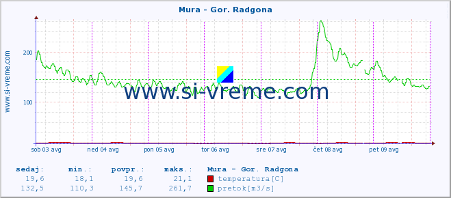 POVPREČJE :: Mura - Gor. Radgona :: temperatura | pretok | višina :: zadnji teden / 30 minut.