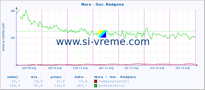 POVPREČJE :: Mura - Gor. Radgona :: temperatura | pretok | višina :: zadnji teden / 30 minut.