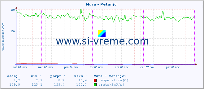 POVPREČJE :: Mura - Petanjci :: temperatura | pretok | višina :: zadnji teden / 30 minut.