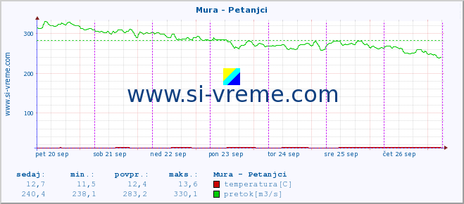 POVPREČJE :: Mura - Petanjci :: temperatura | pretok | višina :: zadnji teden / 30 minut.