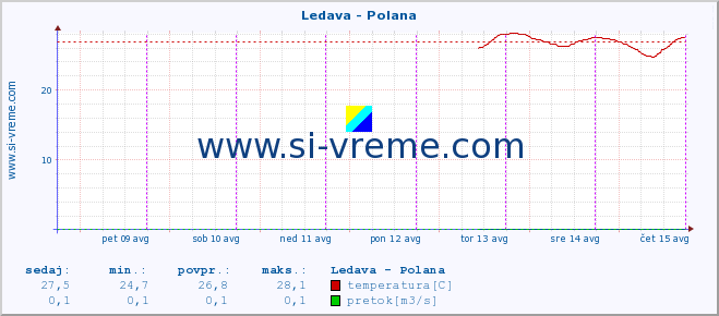 POVPREČJE :: Ledava - Polana :: temperatura | pretok | višina :: zadnji teden / 30 minut.