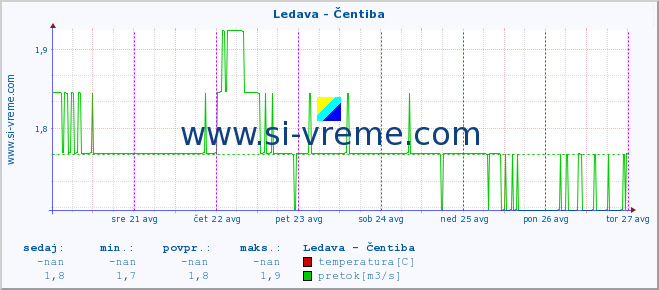 POVPREČJE :: Ledava - Čentiba :: temperatura | pretok | višina :: zadnji teden / 30 minut.