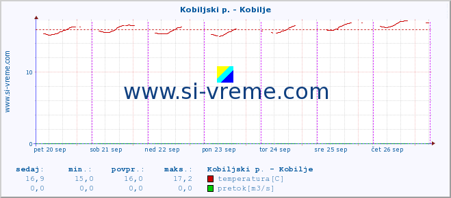 POVPREČJE :: Kobiljski p. - Kobilje :: temperatura | pretok | višina :: zadnji teden / 30 minut.