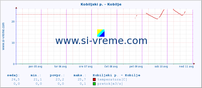 POVPREČJE :: Kobiljski p. - Kobilje :: temperatura | pretok | višina :: zadnji teden / 30 minut.