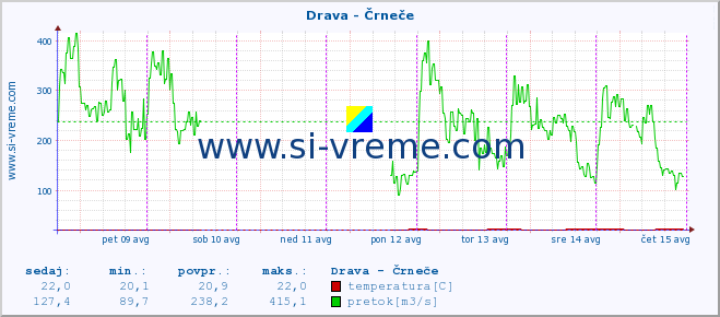 POVPREČJE :: Drava - Črneče :: temperatura | pretok | višina :: zadnji teden / 30 minut.