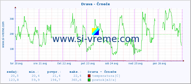 POVPREČJE :: Drava - Črneče :: temperatura | pretok | višina :: zadnji teden / 30 minut.