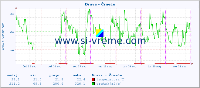 POVPREČJE :: Drava - Črneče :: temperatura | pretok | višina :: zadnji teden / 30 minut.