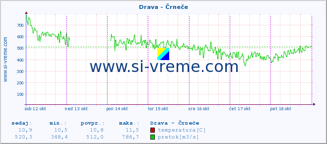 POVPREČJE :: Drava - Črneče :: temperatura | pretok | višina :: zadnji teden / 30 minut.