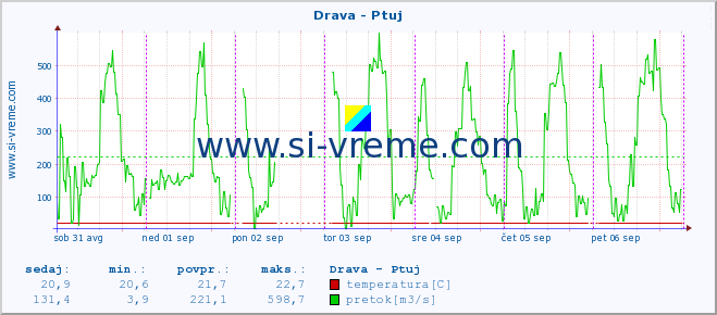 POVPREČJE :: Drava - Ptuj :: temperatura | pretok | višina :: zadnji teden / 30 minut.