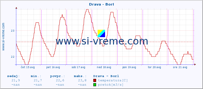 POVPREČJE :: Drava - Borl :: temperatura | pretok | višina :: zadnji teden / 30 minut.