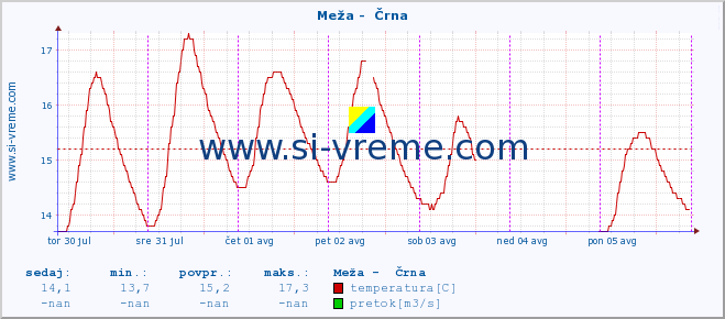 POVPREČJE :: Meža -  Črna :: temperatura | pretok | višina :: zadnji teden / 30 minut.