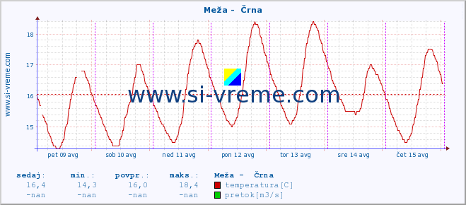 POVPREČJE :: Meža -  Črna :: temperatura | pretok | višina :: zadnji teden / 30 minut.